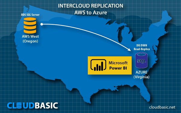 Data Migration and Disaster Recovery on Oracle Public Cloud