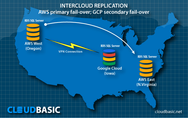 Data Migration and Disaster Recovery on Oracle Public Cloud