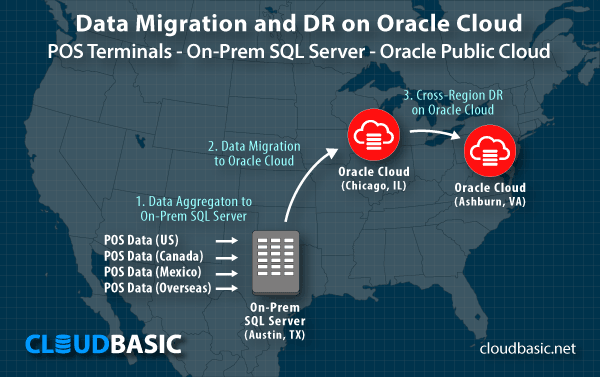 Data Migration and Disaster Recovery on Oracle Public Cloud