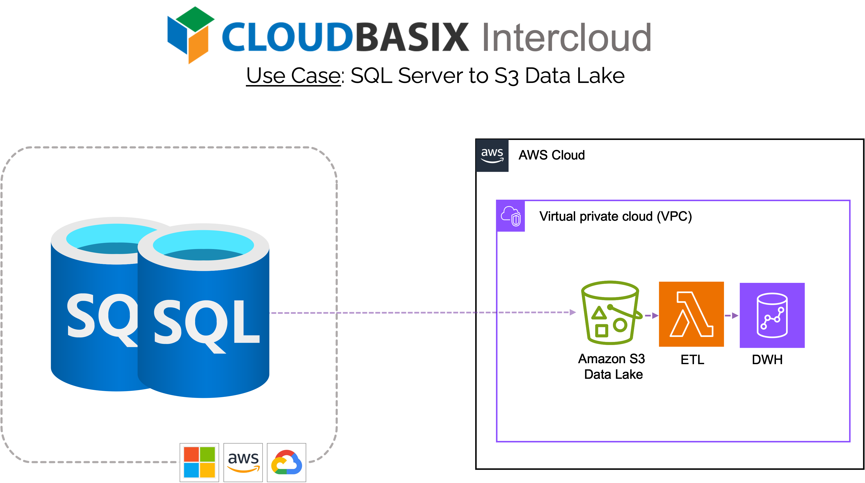 SQL Server to S3 Data Lake