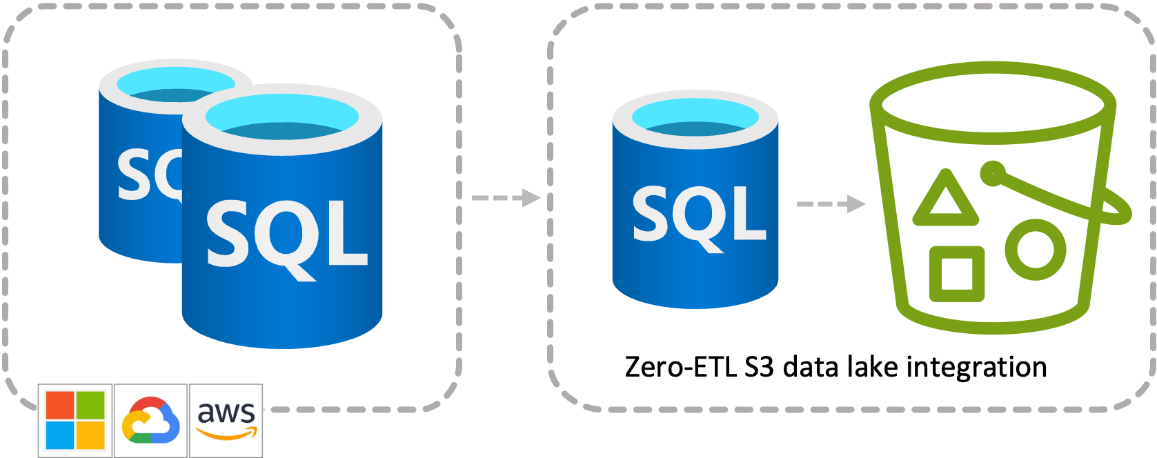 Zero-ETL Datalake integration