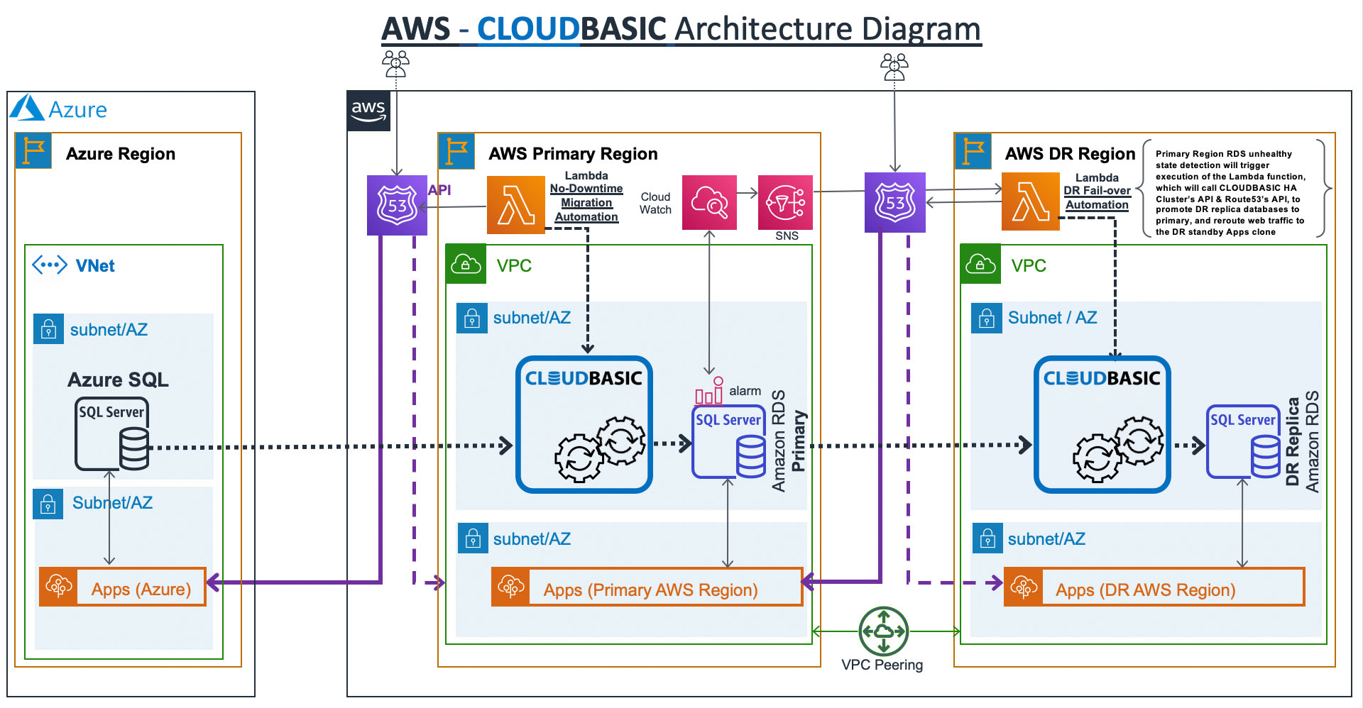 Architecture Diagram: Azure SQL Database to Amazon RDS SQL Server Migration and Disaster Recovery