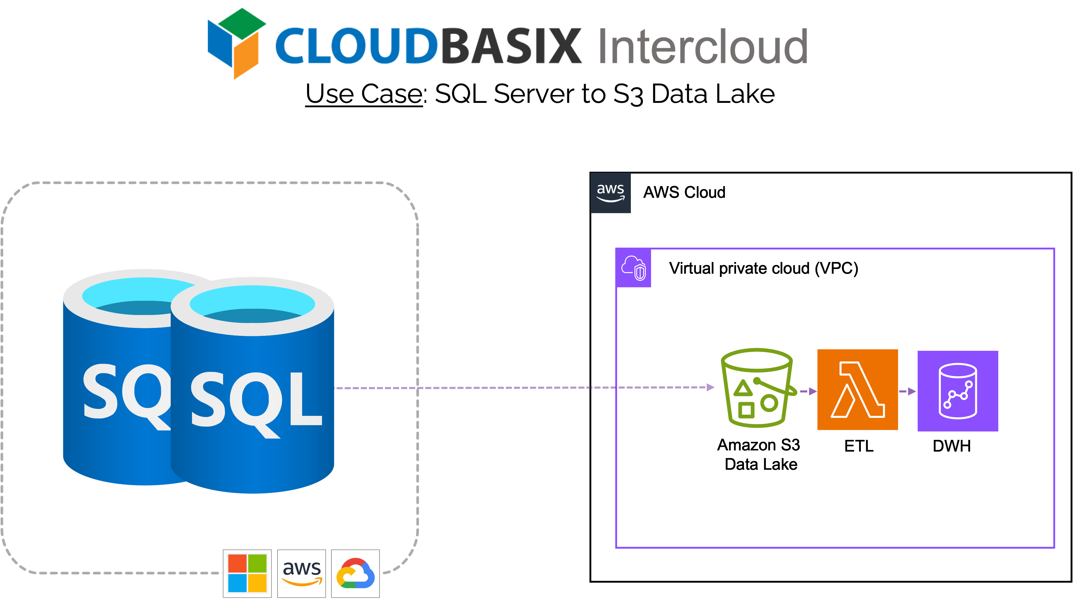 Cloudbasix Intercloud use case SQL server to S3 DataLake